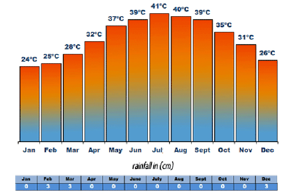 Температура воды в дубае в мае. Годовая температура в Дубае. Климат ОАЭ. Абу Даби климат по месяцам. Средняя температура в Дубае по месяцам.